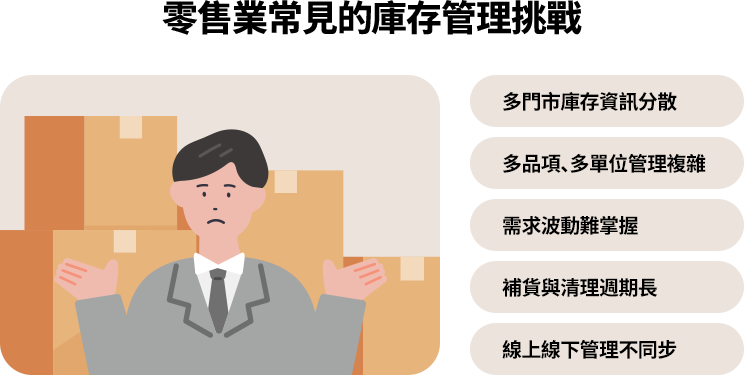 零售業庫存管理挑戰包括資訊分散、品項多樣、需求波動、補貨延遲及線上線下庫存不同步，導致銷售損失與庫存積壓。
